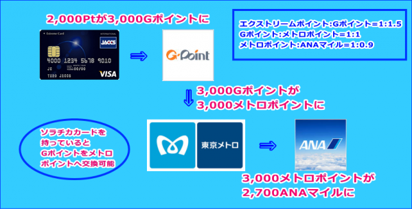 ANAマイル交換図